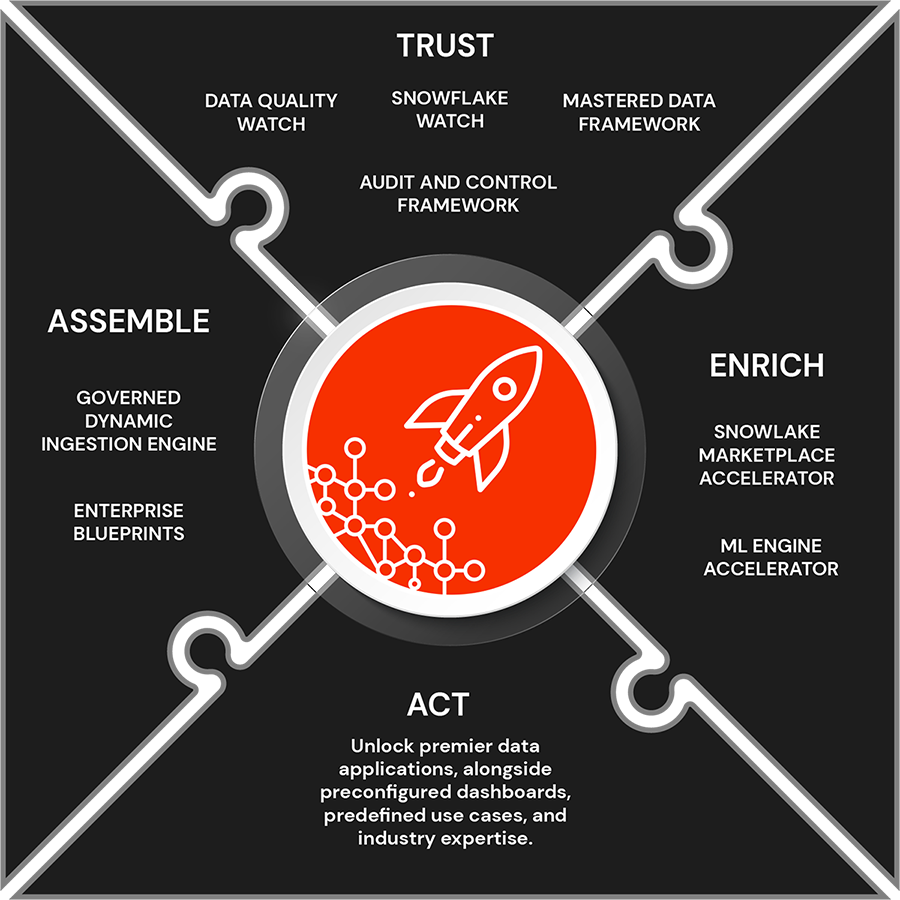 Passerelle Data - Flow Chart: Trust, Enrich, Act, Assemble