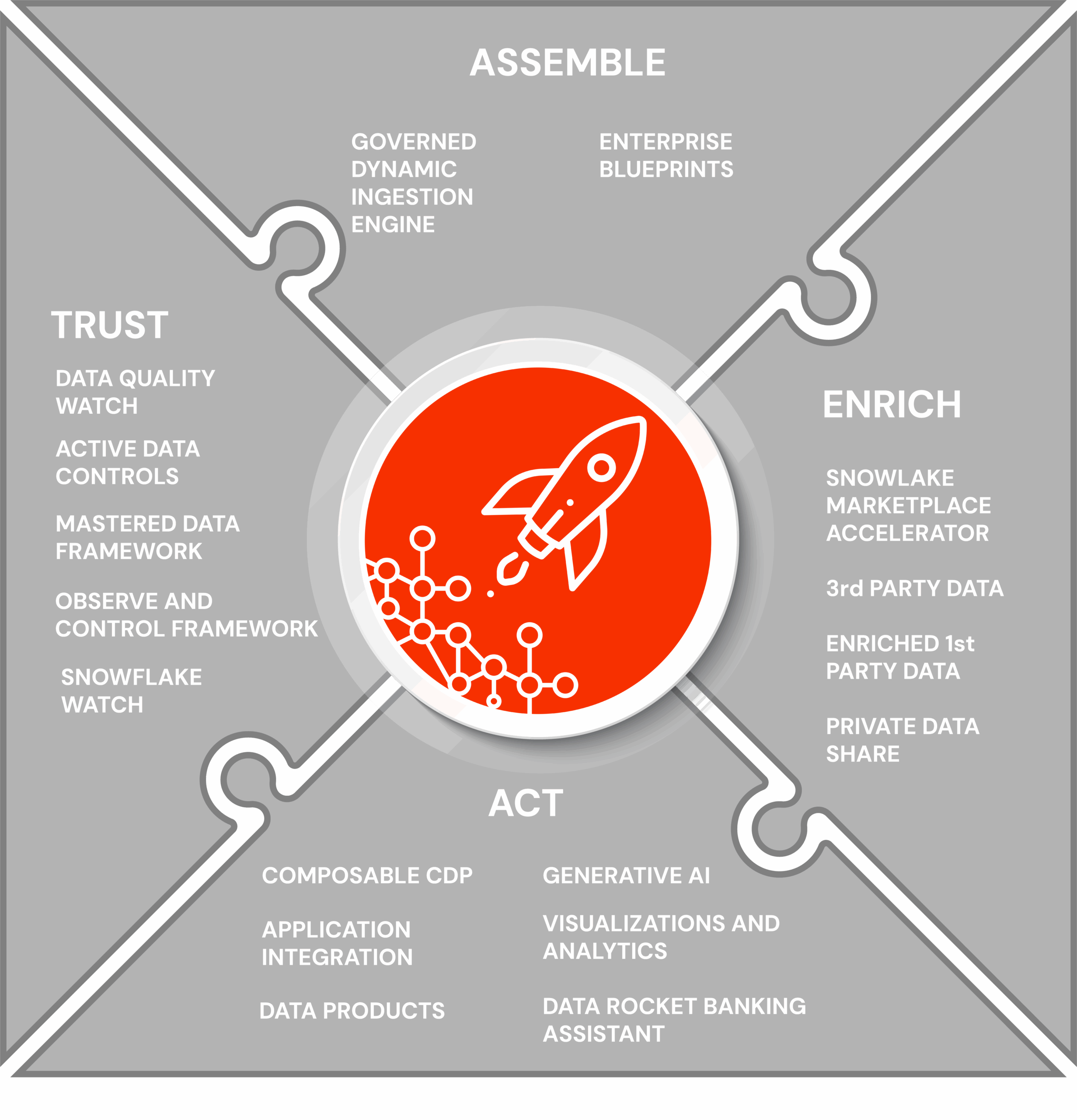 Passerelle Data - Flow Chart: Trust, Enrich, Act, Assemble