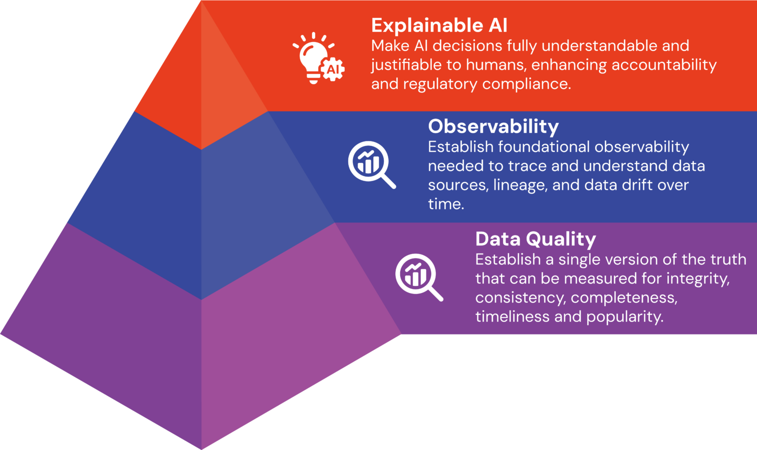 Depiction of an XAI Hierarchy pyramid. At the top is Explainable AI Make AI decisions fully understandable and justifiable to humans, enhancing accountability and regulatory compliance​. Explainable AI sits atop Observability Establish foundational observability needed to trace and understand data sources, lineage, and data drift over time. Observability rests on Data Quality Establish a single version of the truth that can be measured for integrity, consistency, completeness, timeliness and popularity.