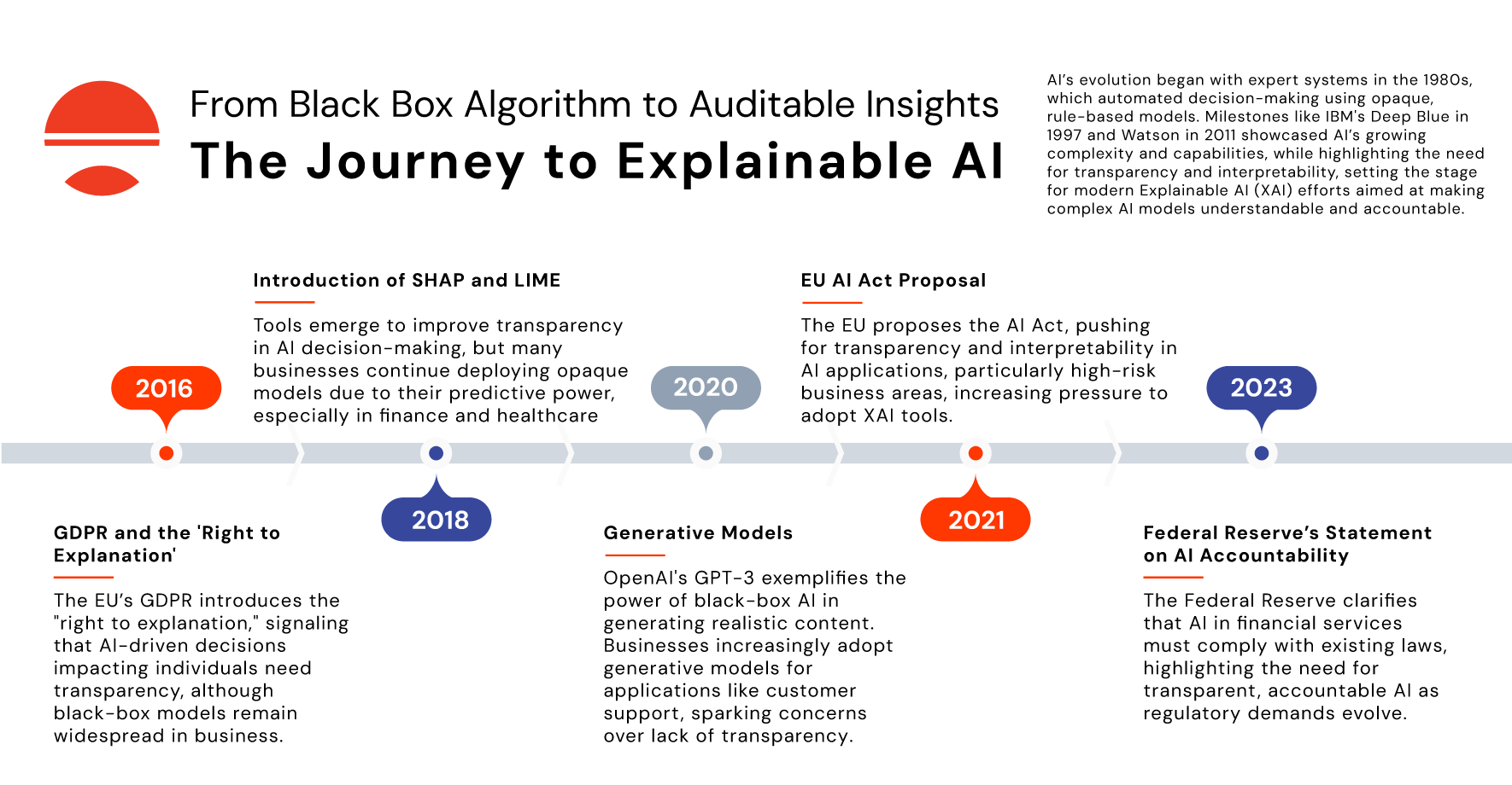 Timeline of the Journey to Explainable AI. Content includes: AI’s evolution began with expert systems in the 1980s, which automated decision-making using opaque, rule-based models. Milestones like IBM's Deep Blue in 1997 and Watson in 2011 showcased AI’s growing complexity and capabilities, while highlighting the need for transparency and interpretability, setting the stage for modern Explainable AI (XAI) efforts aimed at making complex AI models understandable and accountable​. 2016 - GDPR and the 'Right to Explanation' The EU’s GDPR introduces the "right to explanation," signaling that AI-driven decisions impacting individuals need transparency, although black-box models remain widespread in business​. 2018 - Introduction of SHAP and LIME Tools emerge to improve transparency in AI decision-making, but many businesses continue deploying opaque models due to their predictive power, especially in finance and healthcare. 2020 - Generative Models OpenAI's GPT-3 exemplifies the power of black-box AI in generating realistic content. Businesses increasingly adopt generative models for applications like customer support, sparking concerns over lack of transparency​. 2021 - EU AI Act Proposal The EU proposes the AI Act, pushing for transparency and interpretability in AI applications, particularly high-risk business areas, increasing pressure to adopt XAI tools​. 2023 - Federal Reserve’s Statement on AI Accountability The Federal Reserve clarifies that AI in financial services must comply with existing laws, highlighting the need for transparent, accountable AI as regulatory demands evolve.